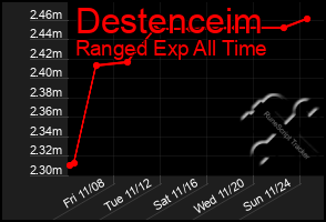 Total Graph of Destenceim