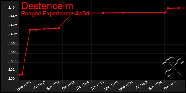 Last 31 Days Graph of Destenceim