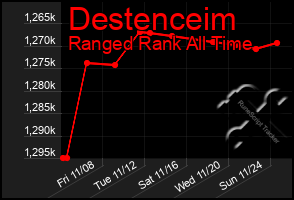 Total Graph of Destenceim