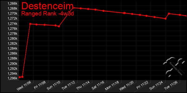 Last 31 Days Graph of Destenceim