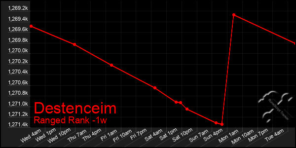 Last 7 Days Graph of Destenceim