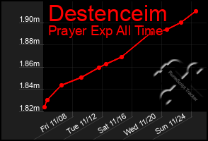 Total Graph of Destenceim