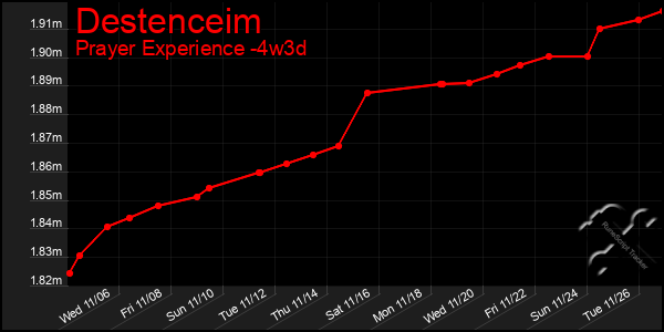 Last 31 Days Graph of Destenceim