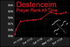 Total Graph of Destenceim