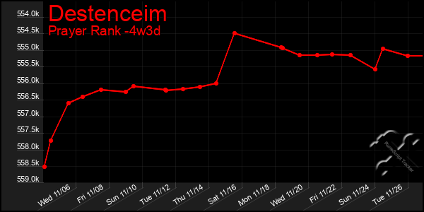 Last 31 Days Graph of Destenceim