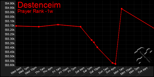 Last 7 Days Graph of Destenceim