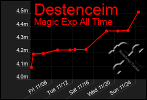 Total Graph of Destenceim