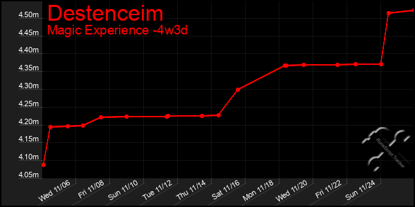 Last 31 Days Graph of Destenceim