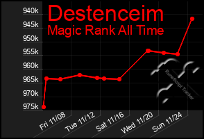 Total Graph of Destenceim