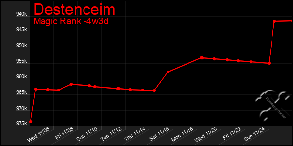 Last 31 Days Graph of Destenceim