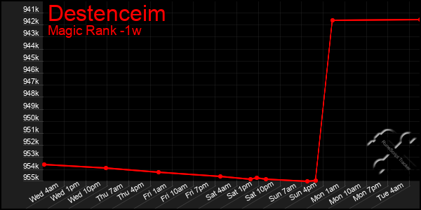 Last 7 Days Graph of Destenceim