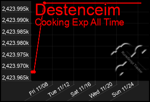 Total Graph of Destenceim