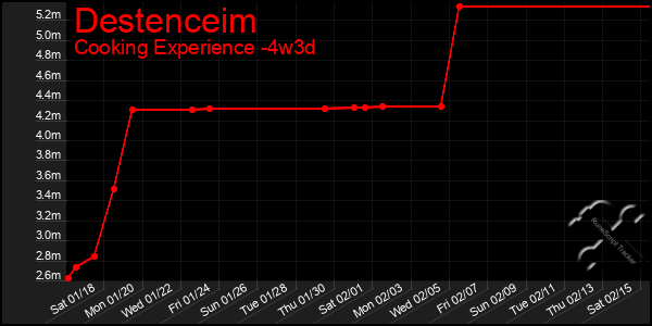 Last 31 Days Graph of Destenceim