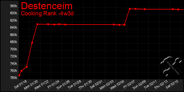 Last 31 Days Graph of Destenceim