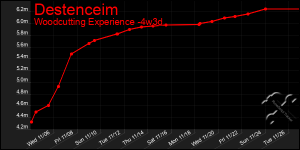 Last 31 Days Graph of Destenceim