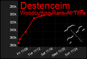 Total Graph of Destenceim