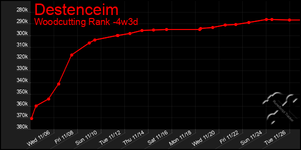 Last 31 Days Graph of Destenceim