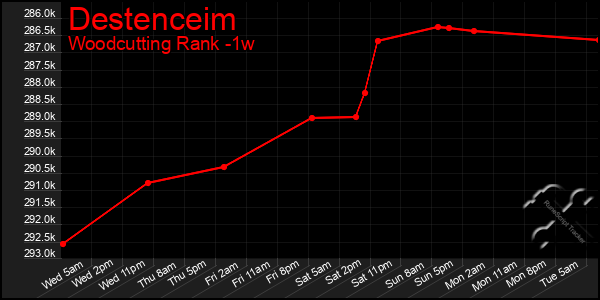 Last 7 Days Graph of Destenceim