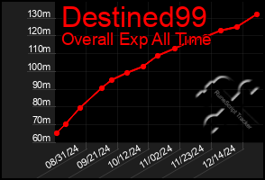 Total Graph of Destined99