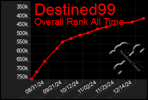 Total Graph of Destined99