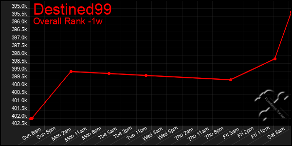 Last 7 Days Graph of Destined99