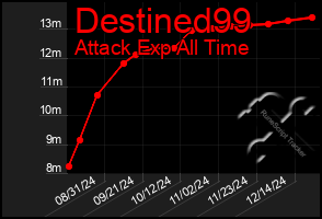 Total Graph of Destined99