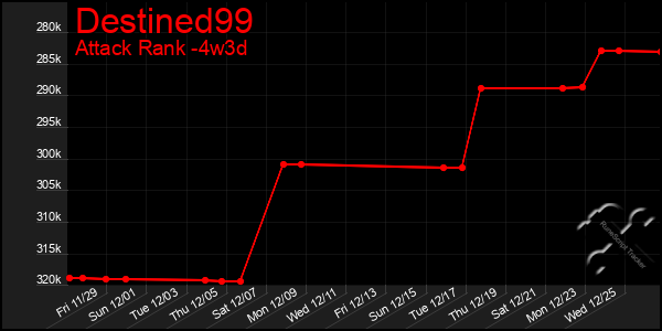 Last 31 Days Graph of Destined99