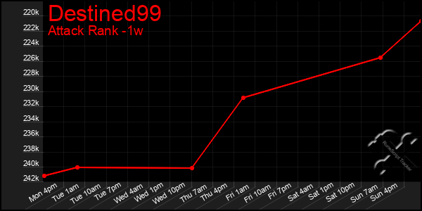 Last 7 Days Graph of Destined99