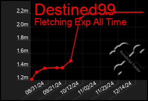 Total Graph of Destined99