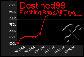 Total Graph of Destined99