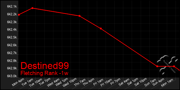 Last 7 Days Graph of Destined99