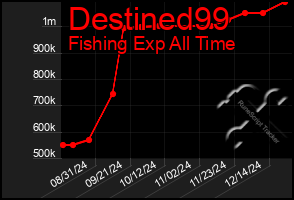 Total Graph of Destined99