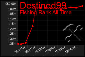 Total Graph of Destined99