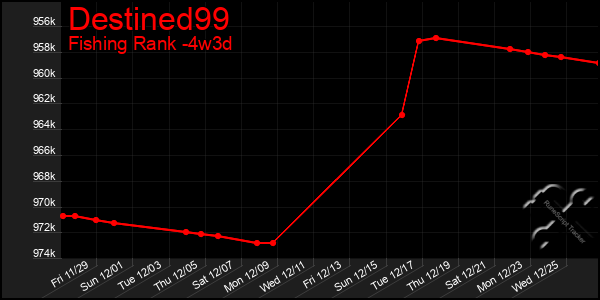 Last 31 Days Graph of Destined99