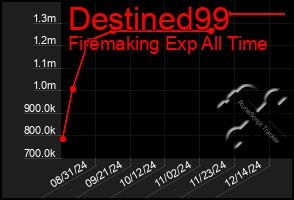 Total Graph of Destined99