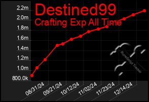 Total Graph of Destined99