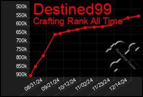 Total Graph of Destined99