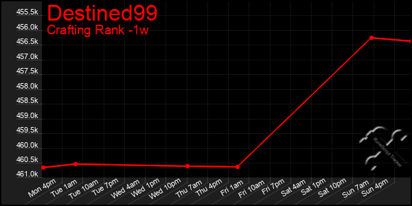 Last 7 Days Graph of Destined99