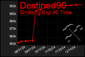 Total Graph of Destined99