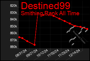 Total Graph of Destined99