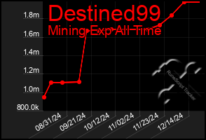 Total Graph of Destined99