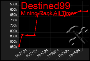 Total Graph of Destined99