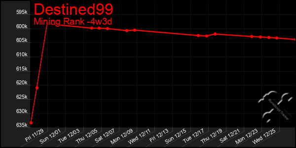 Last 31 Days Graph of Destined99