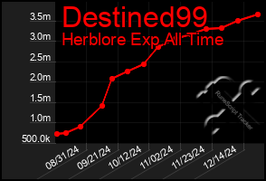 Total Graph of Destined99