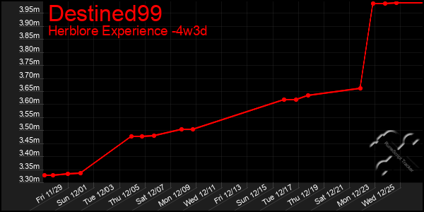 Last 31 Days Graph of Destined99