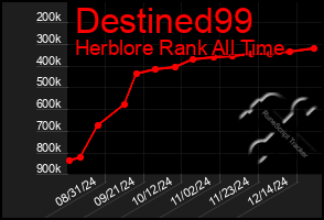 Total Graph of Destined99