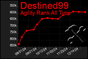 Total Graph of Destined99