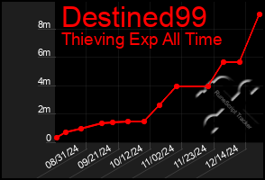 Total Graph of Destined99