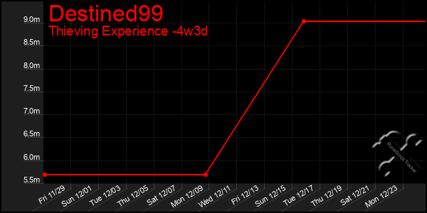 Last 31 Days Graph of Destined99