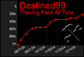 Total Graph of Destined99